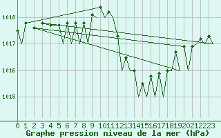 Courbe de la pression atmosphrique pour Melilla