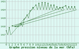 Courbe de la pression atmosphrique pour Platform P11-b Sea