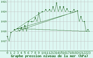Courbe de la pression atmosphrique pour Platform L9-ff-1 Sea