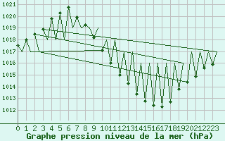 Courbe de la pression atmosphrique pour Madrid / Barajas (Esp)