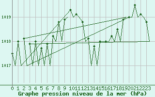 Courbe de la pression atmosphrique pour Ibiza (Esp)