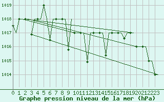 Courbe de la pression atmosphrique pour Tashkent