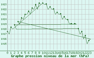 Courbe de la pression atmosphrique pour Platform L9-ff-1 Sea