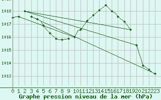 Courbe de la pression atmosphrique pour Hamilton Airport