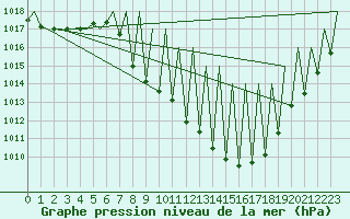 Courbe de la pression atmosphrique pour Vitoria