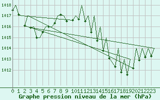 Courbe de la pression atmosphrique pour Castres-Mazamet (81)