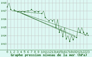 Courbe de la pression atmosphrique pour Niederstetten