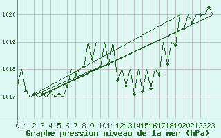 Courbe de la pression atmosphrique pour Zurich-Kloten