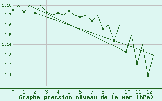 Courbe de la pression atmosphrique pour Innsbruck-Flughafen