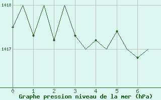 Courbe de la pression atmosphrique pour Innsbruck-Flughafen