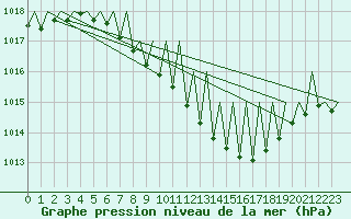 Courbe de la pression atmosphrique pour Linz / Hoersching-Flughafen