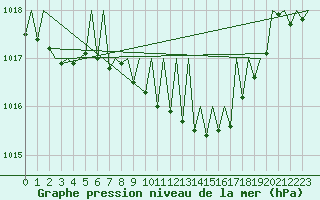 Courbe de la pression atmosphrique pour Gerona (Esp)