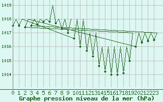 Courbe de la pression atmosphrique pour Salzburg-Flughafen