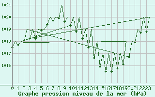 Courbe de la pression atmosphrique pour Zaragoza / Aeropuerto