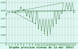 Courbe de la pression atmosphrique pour Graz-Thalerhof-Flughafen