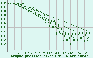 Courbe de la pression atmosphrique pour Hahn