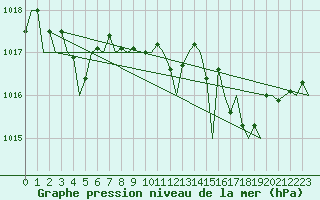 Courbe de la pression atmosphrique pour London / Heathrow (UK)