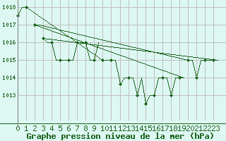 Courbe de la pression atmosphrique pour Nouasseur