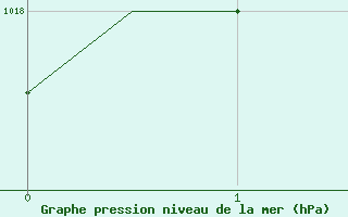 Courbe de la pression atmosphrique pour Aktjubinsk