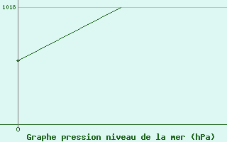 Courbe de la pression atmosphrique pour Tenerife / Los Rodeos