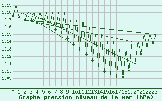 Courbe de la pression atmosphrique pour Huesca (Esp)