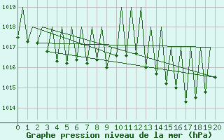 Courbe de la pression atmosphrique pour Tenerife / Los Rodeos