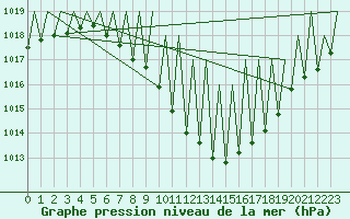 Courbe de la pression atmosphrique pour Genve (Sw)