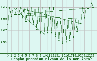 Courbe de la pression atmosphrique pour Gallivare