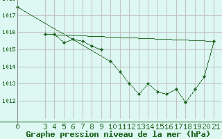 Courbe de la pression atmosphrique pour Gospic