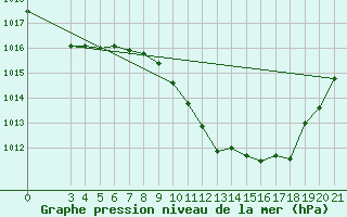 Courbe de la pression atmosphrique pour Gospic