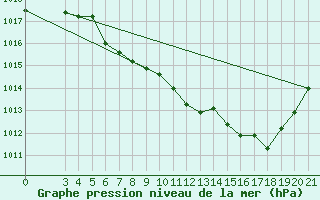 Courbe de la pression atmosphrique pour Daruvar