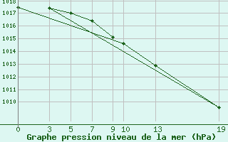 Courbe de la pression atmosphrique pour Mont-Rigi (Be)