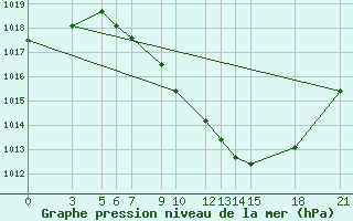 Courbe de la pression atmosphrique pour Bitola