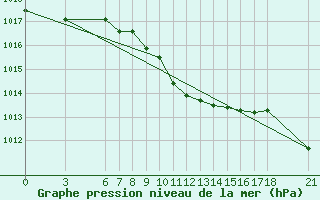 Courbe de la pression atmosphrique pour Sile Turkey