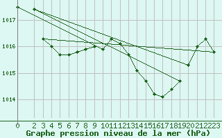 Courbe de la pression atmosphrique pour Die (26)