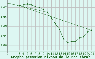 Courbe de la pression atmosphrique pour Sisak