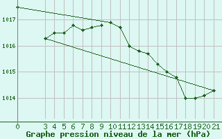 Courbe de la pression atmosphrique pour Rab