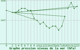 Courbe de la pression atmosphrique pour Schauenburg-Elgershausen