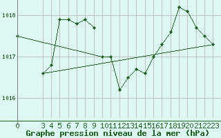 Courbe de la pression atmosphrique pour Dipkarpaz