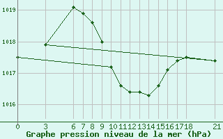 Courbe de la pression atmosphrique pour Osmaniye