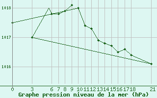 Courbe de la pression atmosphrique pour Zonguldak