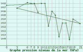 Courbe de la pression atmosphrique pour Beni-Mellal