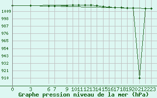 Courbe de la pression atmosphrique pour la bouée 62304