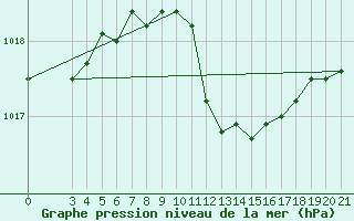 Courbe de la pression atmosphrique pour Ploce