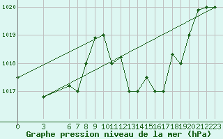 Courbe de la pression atmosphrique pour Tetuan / Sania Ramel