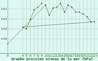 Courbe de la pression atmosphrique pour Rochegude (26)