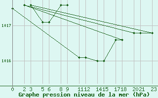 Courbe de la pression atmosphrique pour Niinisalo