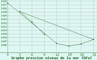 Courbe de la pression atmosphrique pour Apatitovaya