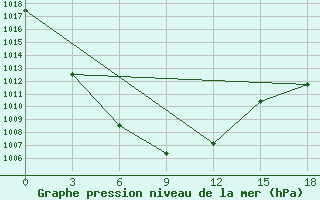 Courbe de la pression atmosphrique pour Ulygaiin Dugang