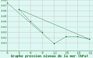 Courbe de la pression atmosphrique pour Georgiyevka